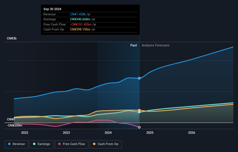 SHSE:605116 Earnings and Revenue Growth as at Feb 2025