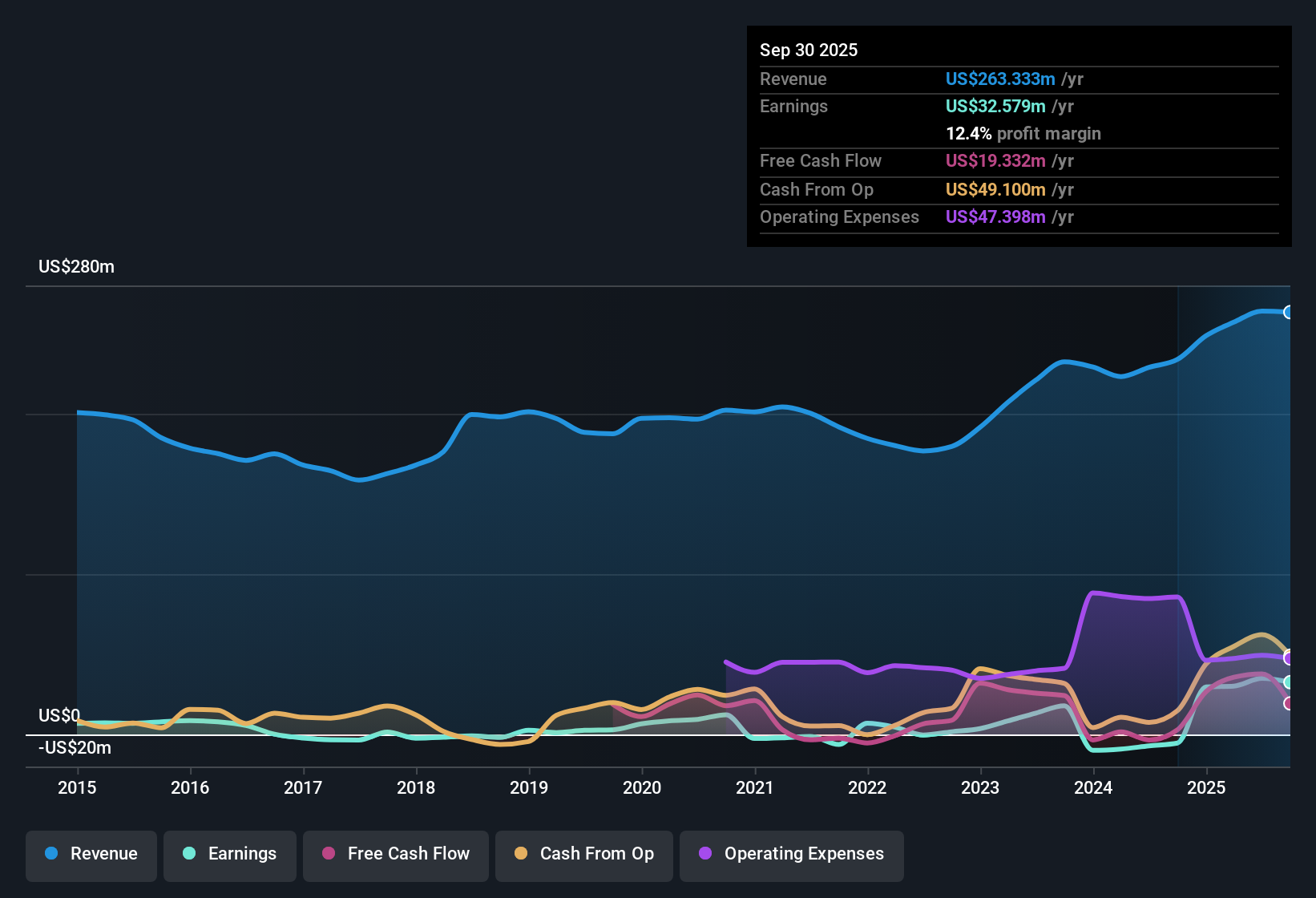 OTCPK:MUEL Earnings & Revenue History as at Oct 2025