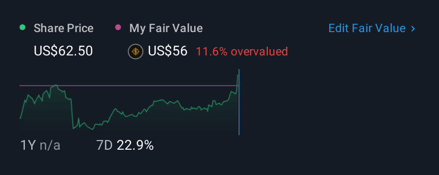NasdaqGS:SNDK 1 Year Share Price vs Fair Value