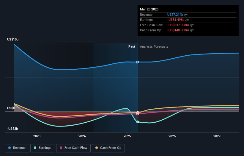 NasdaqGS:SNDK Earnings and Revenue Growth as at May 2025