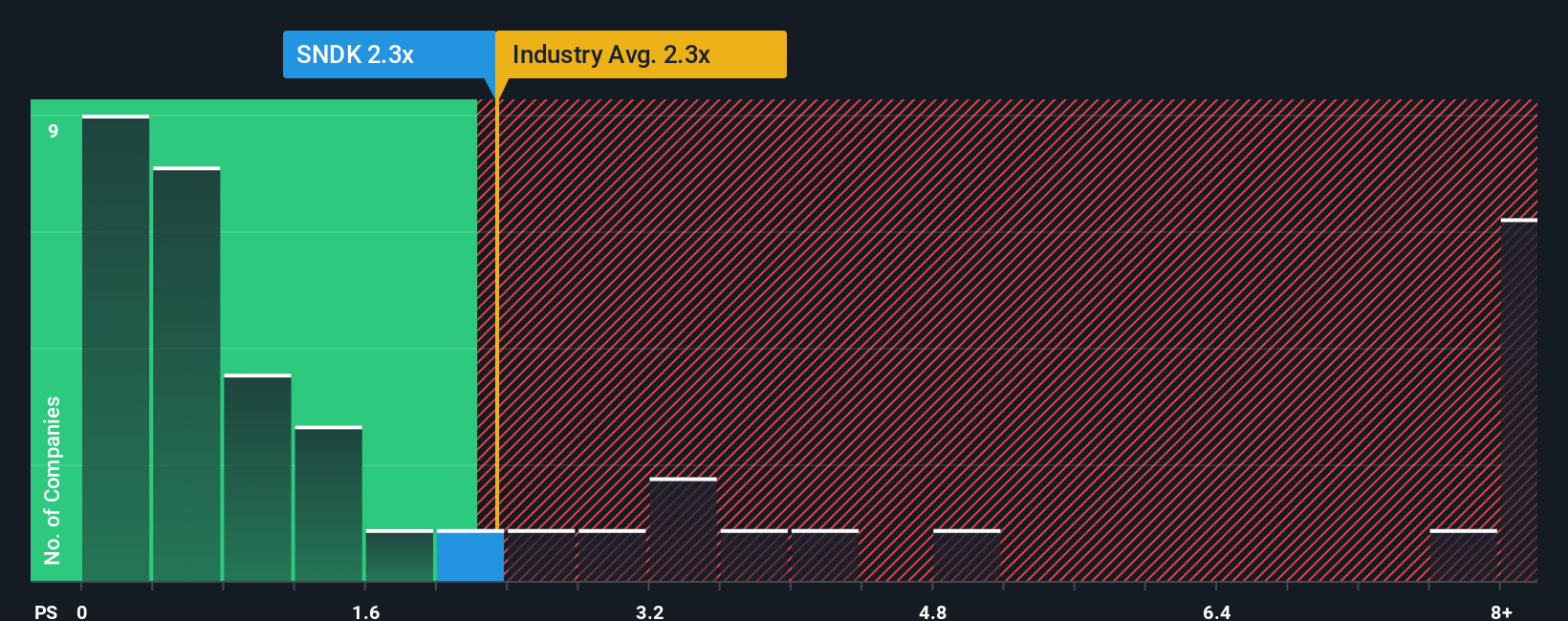 NasdaqGS:SNDK PS Ratio as at Oct 2025