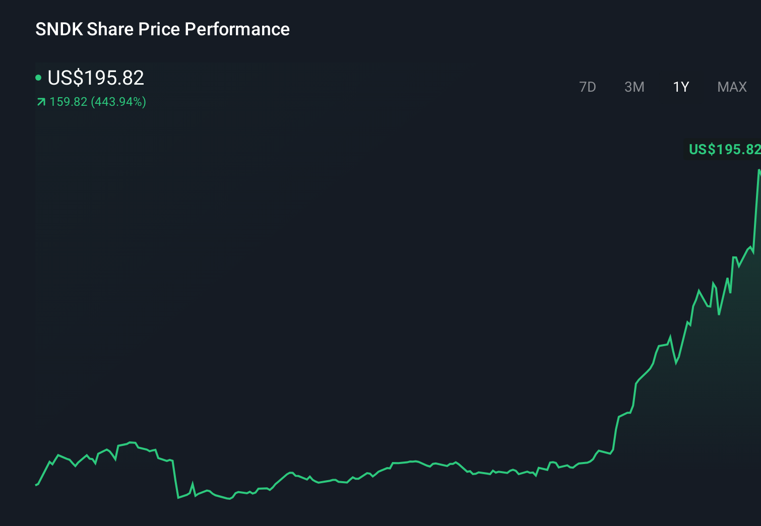SNDK 1-Year Stock Price Chart