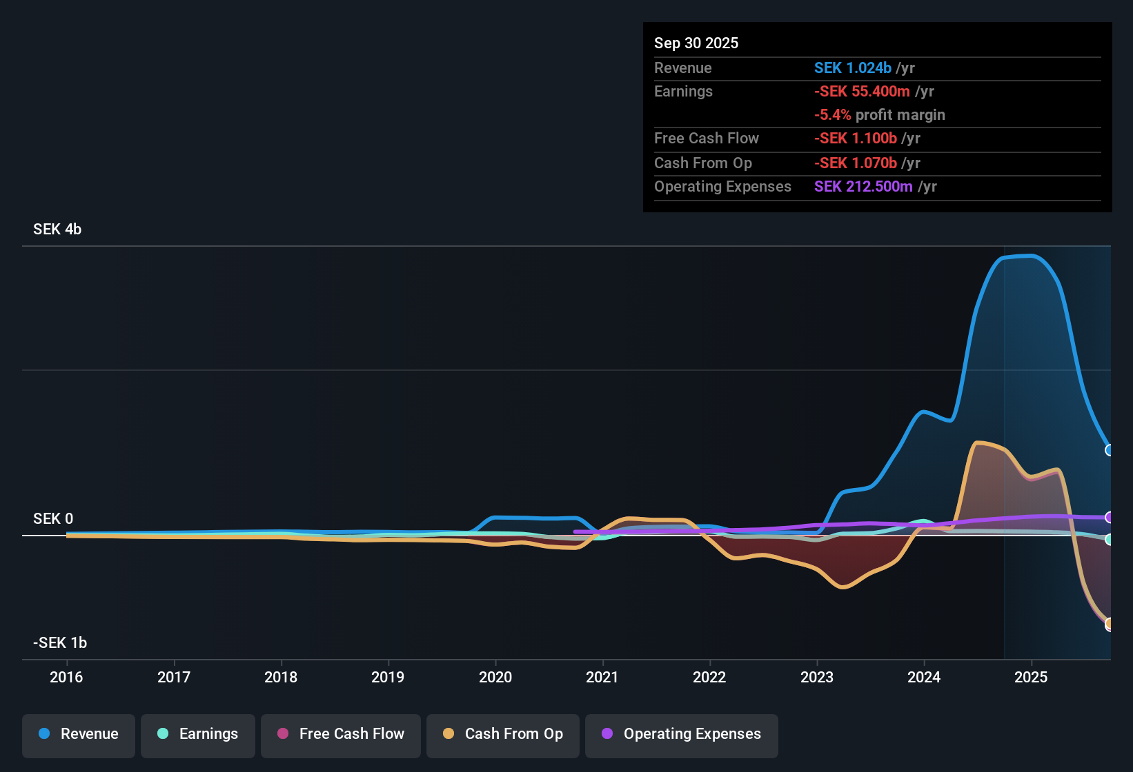 OM:BESQAB Earnings & Revenue History as at Oct 2025