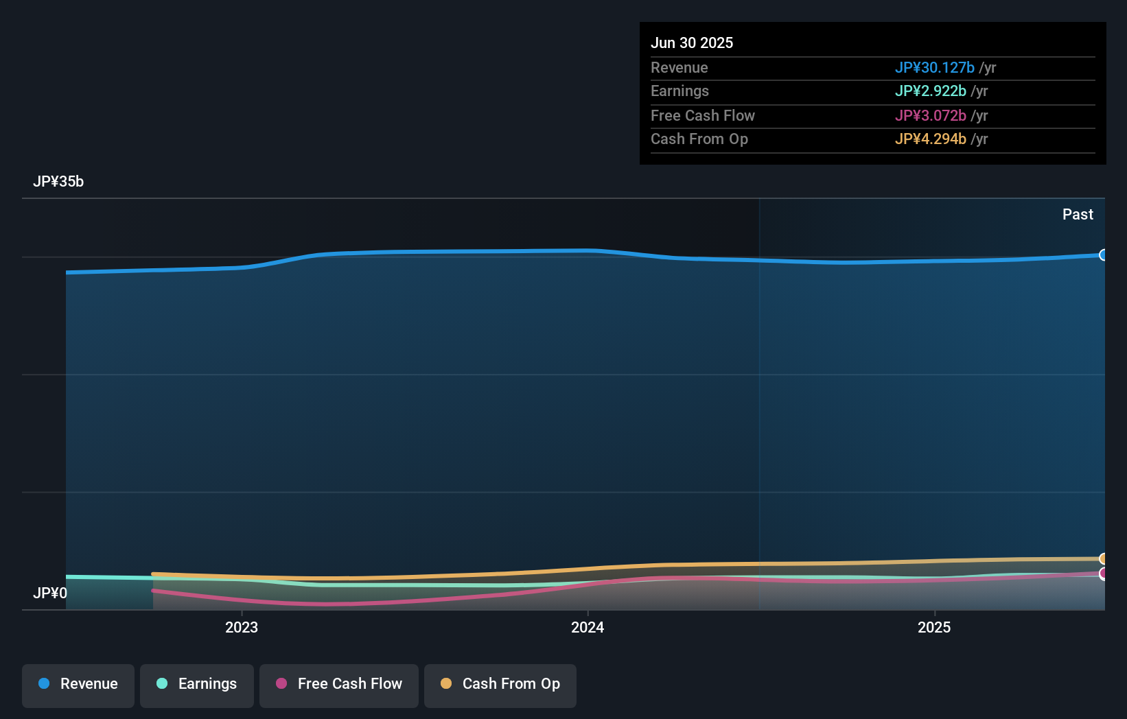 TSE:4464 Earnings and Revenue Growth as at Sep 2025