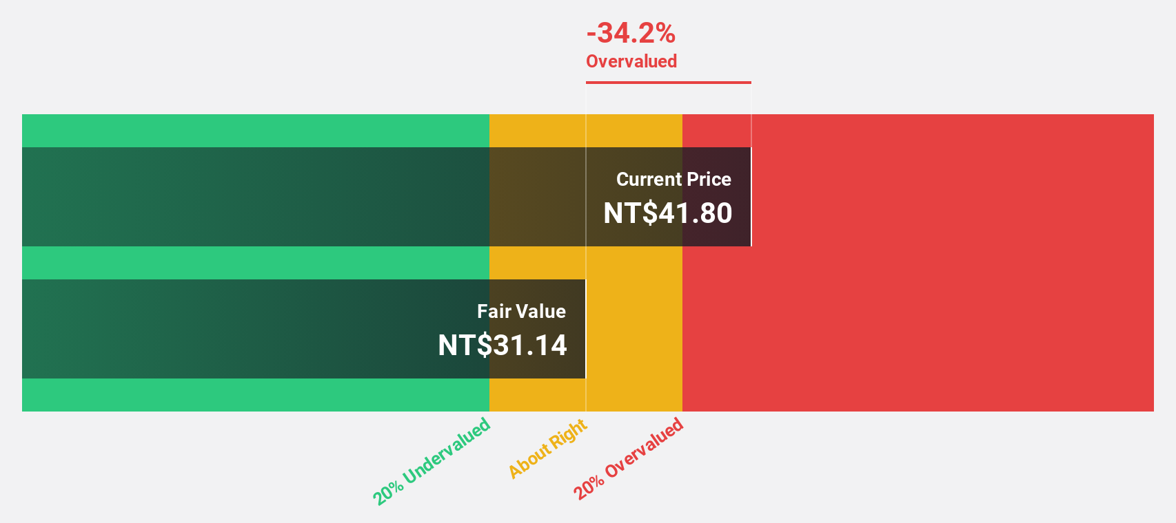 TPEX:5457 Discounted Cash Flow as at Dec 2024