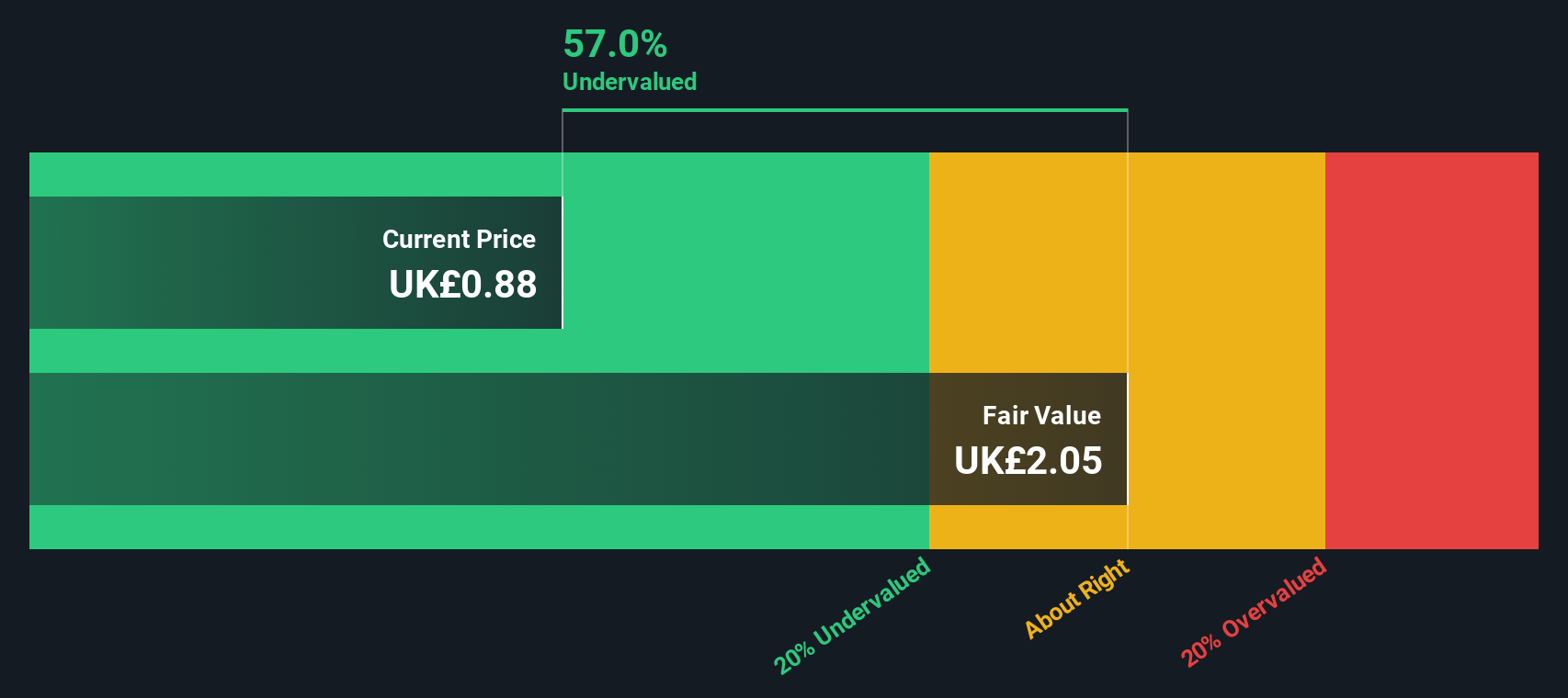 LSE:CARD Share price vs Value as at Feb 2025