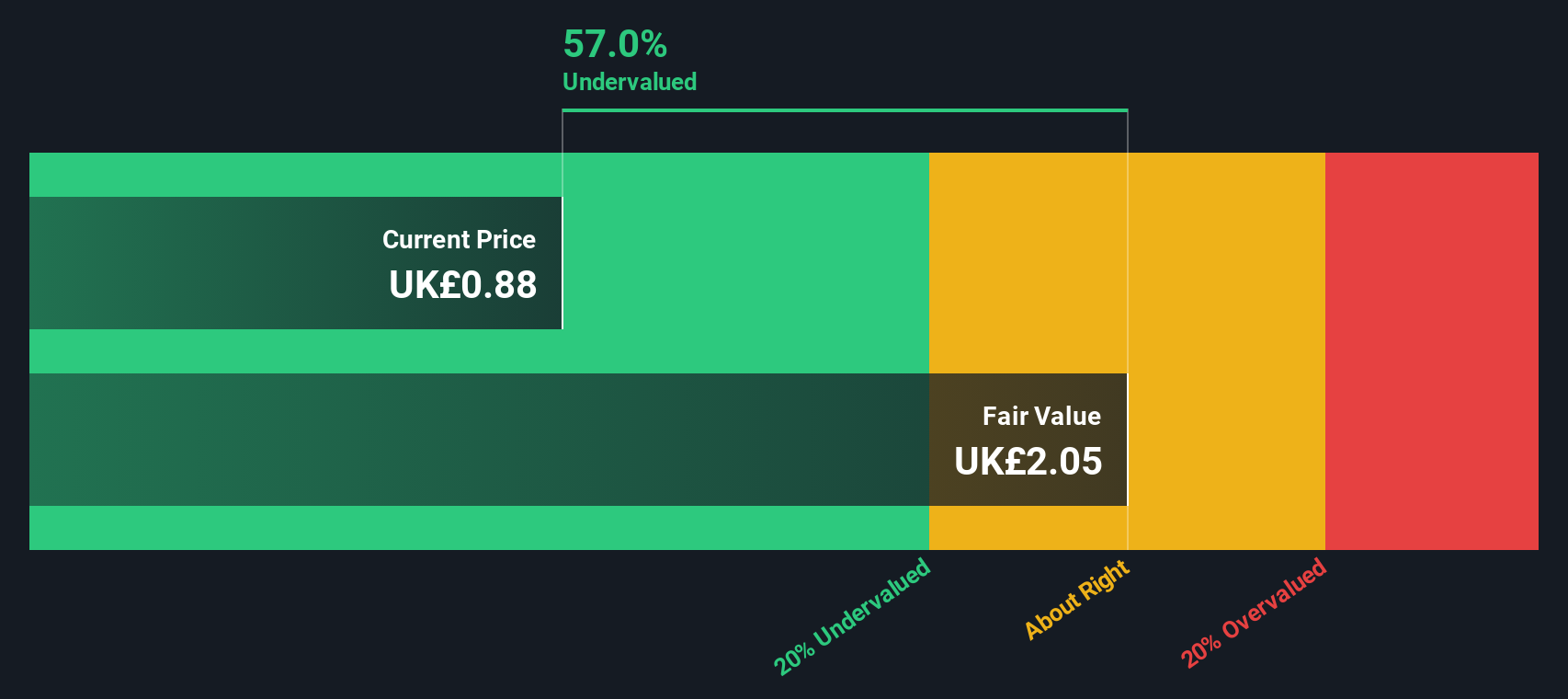 LSE:CARD Share price vs Value as at Sep 2024