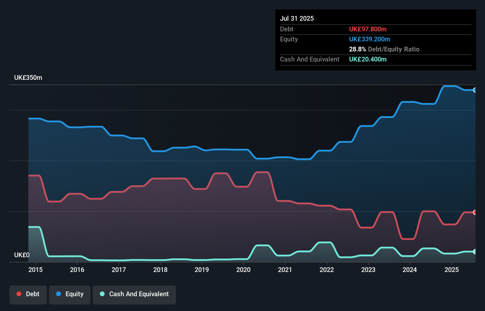 LSE:CARD Debt to Equity History and Analysis as at Oct 2025