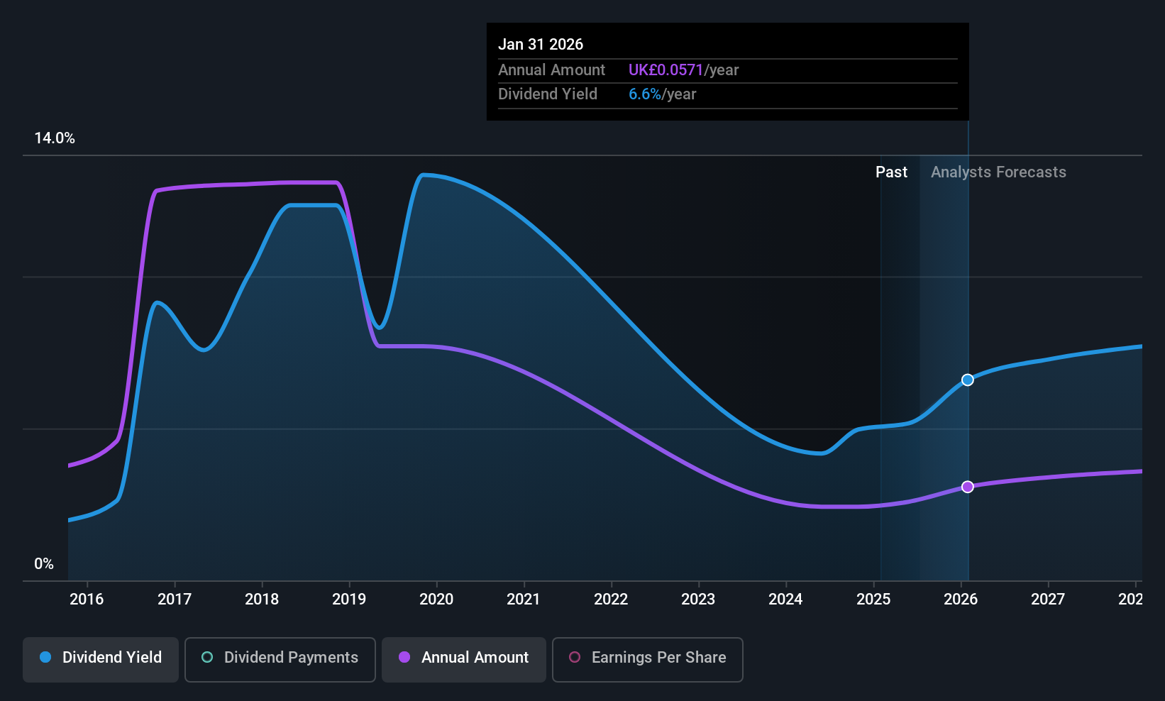 LSE:CARD Dividend History as at Jul 2025