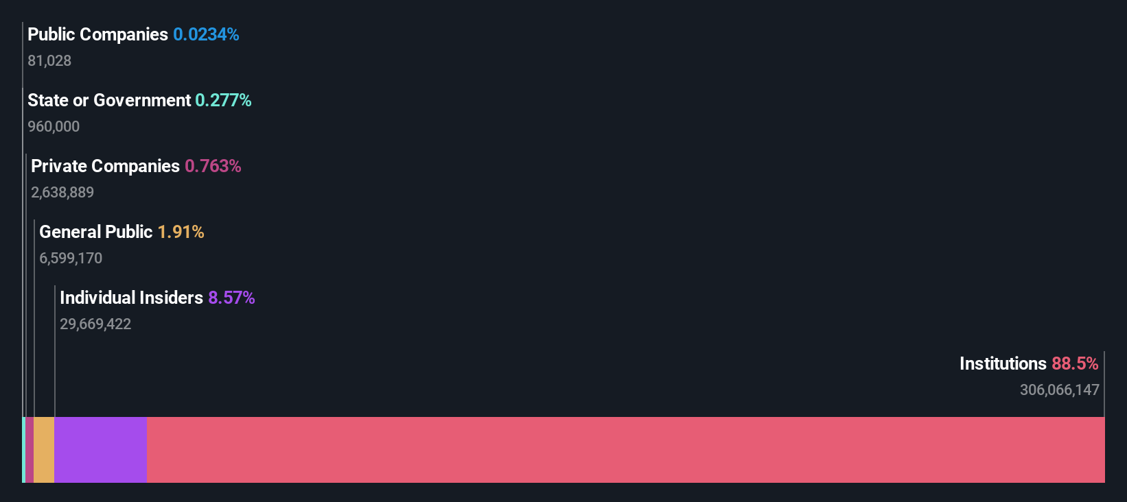 LSE:CARD Ownership Breakdown as at Dec 2025