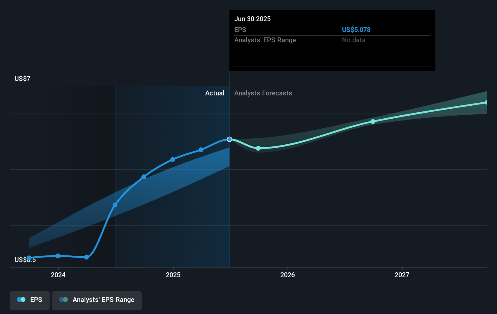 ACM Earnings Per Share Growth as at Sep 2025