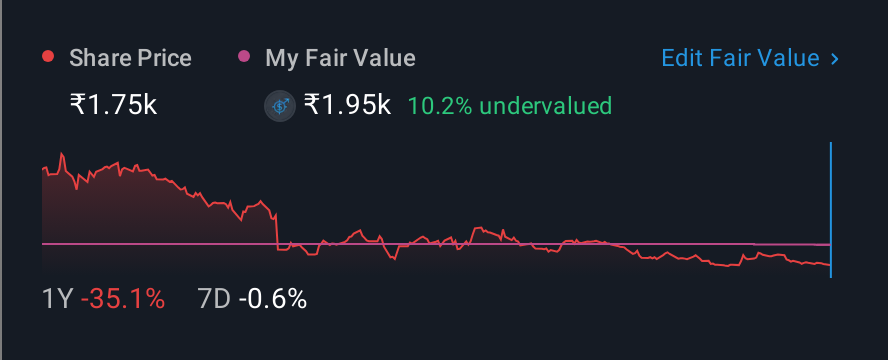 NSEI:DEEPAKNTR 1 Year Share Price vs Fair Value