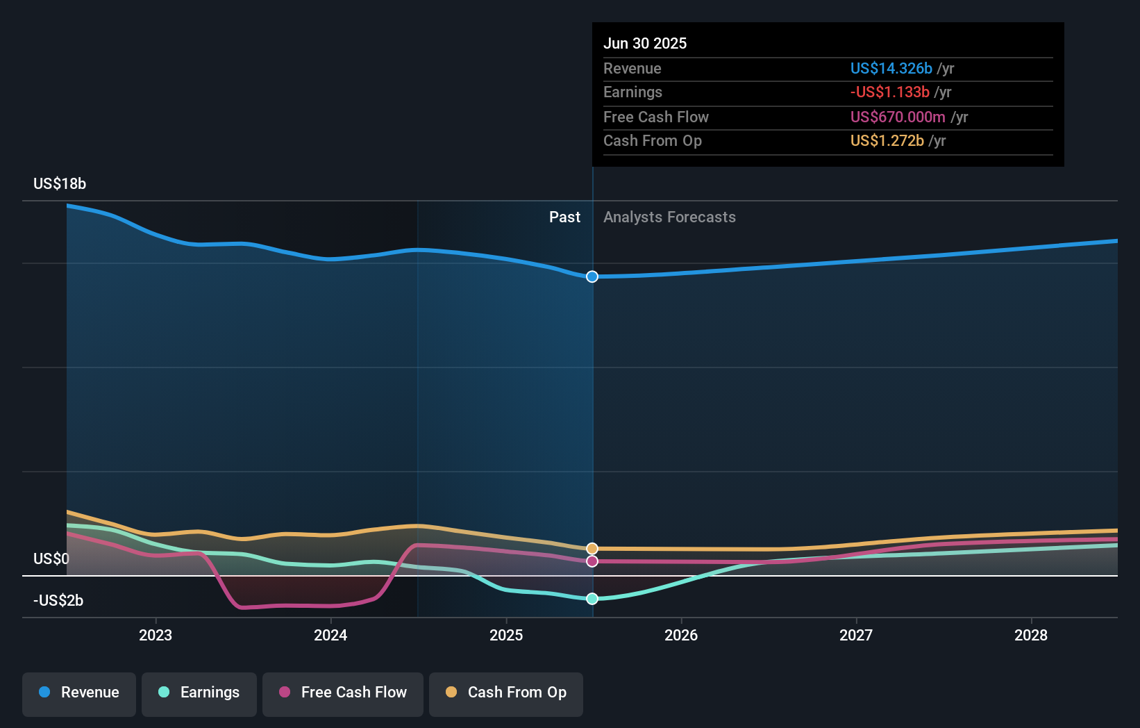 EL Earnings and Revenue Growth as at Jul 2025