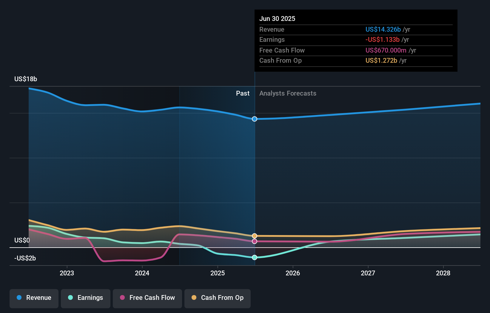 NYSE:EL Earnings and Revenue Growth as at Oct 2024