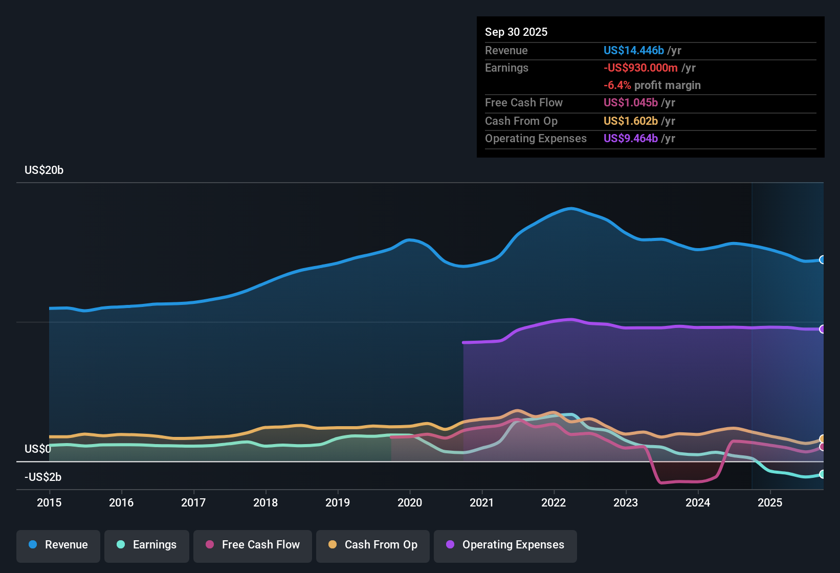 NYSE:EL Earnings & Revenue History as at Nov 2025