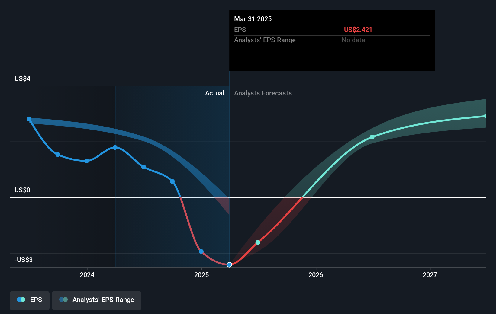 NYSE:EL Earnings Per Share Growth as at Jun 2025