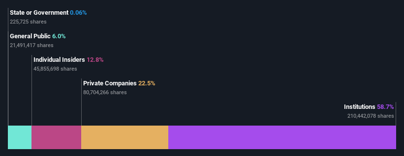 EL Ownership Breakdown as at Jun 2026