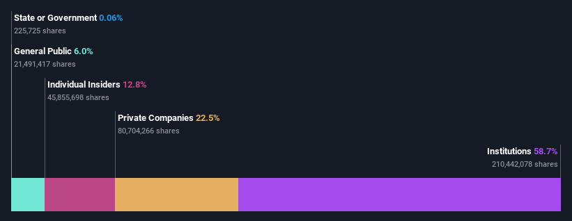 NYSE:EL Ownership Breakdown as at Oct 2024