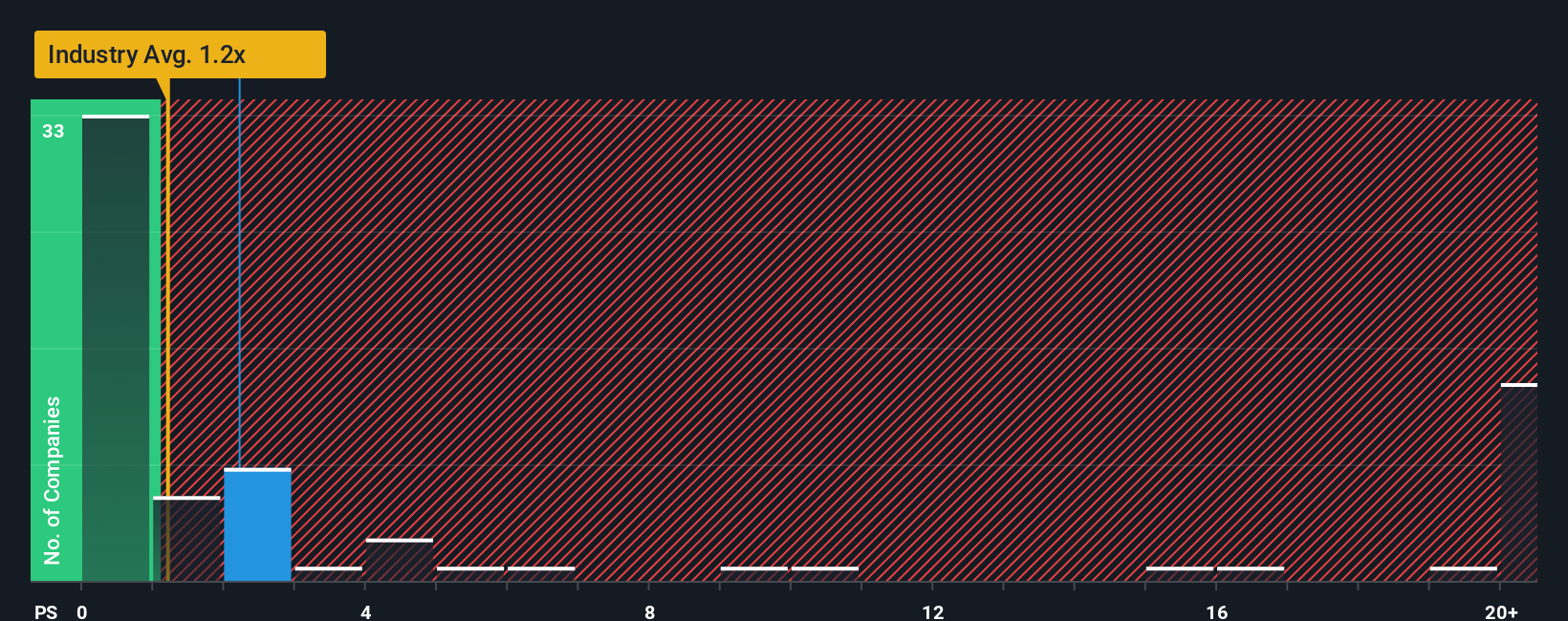 NYSE:EL PS Ratio as at Aug 2025