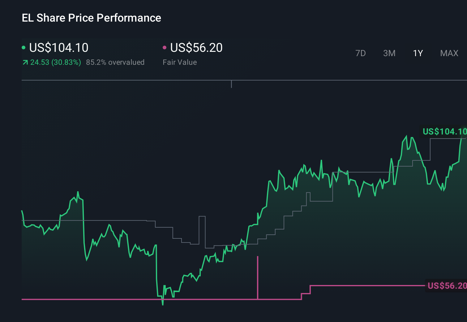 EL 1-Year Stock Price Chart