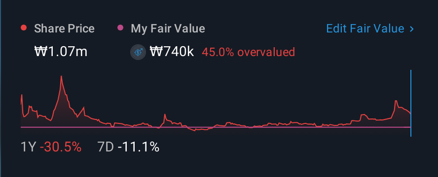 KOSE:A010130 1 Year Share Price vs Fair Value