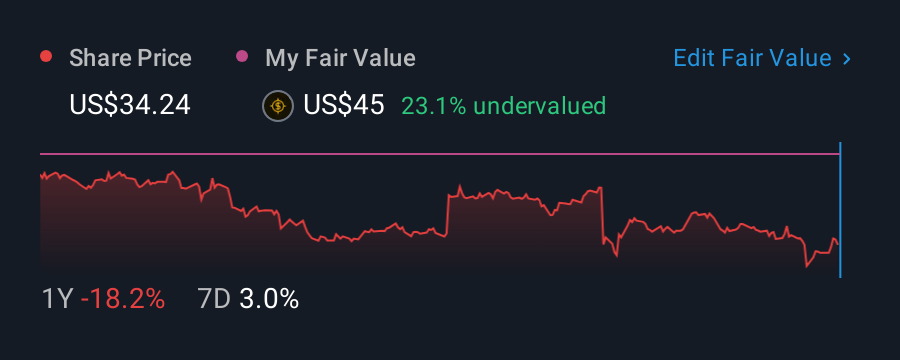 NYSE:RGR 1 Year Share Price vs Fair Value