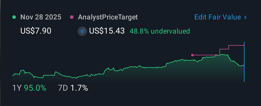 NasdaqGM:XGN 1 Year Share Price vs Fair Value
