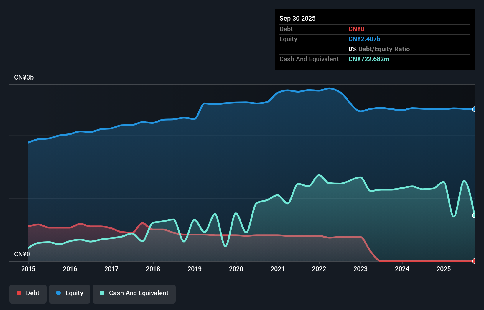 SHSE:600824 Debt to Equity as at Dec 2025