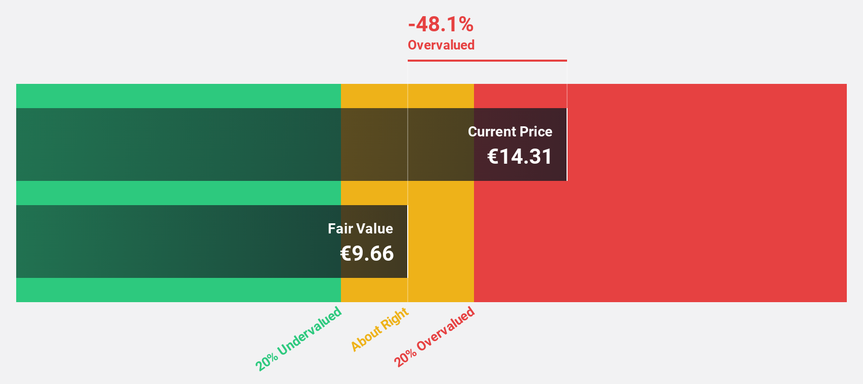 ENXTPA:OVH Discounted Cash Flow as at Sep 2024