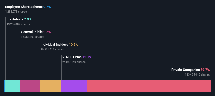 ENXTPA:OVH Ownership Breakdown as at May 2024