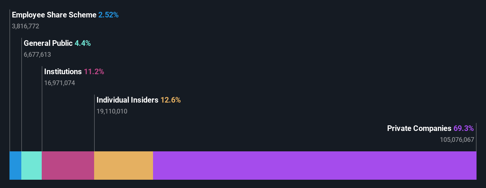 ENXTPA:OVH Ownership Breakdown as at Oct 2024