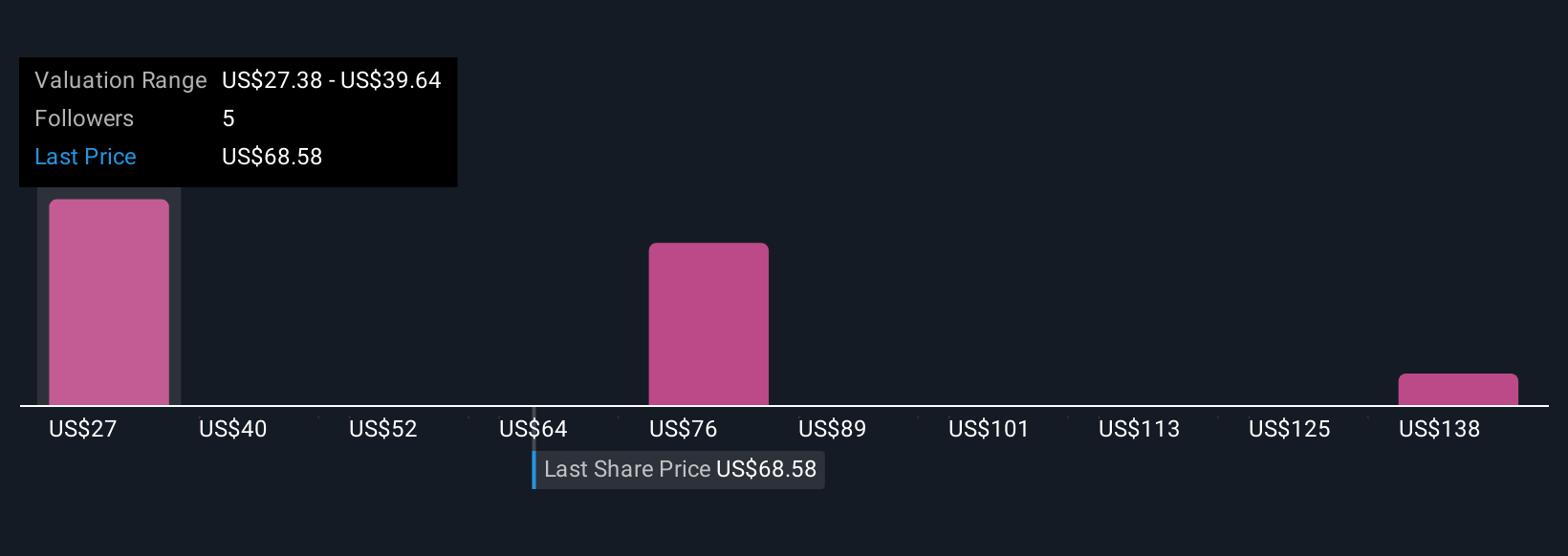 NYSE:MC Community Fair Values as at Oct 2025