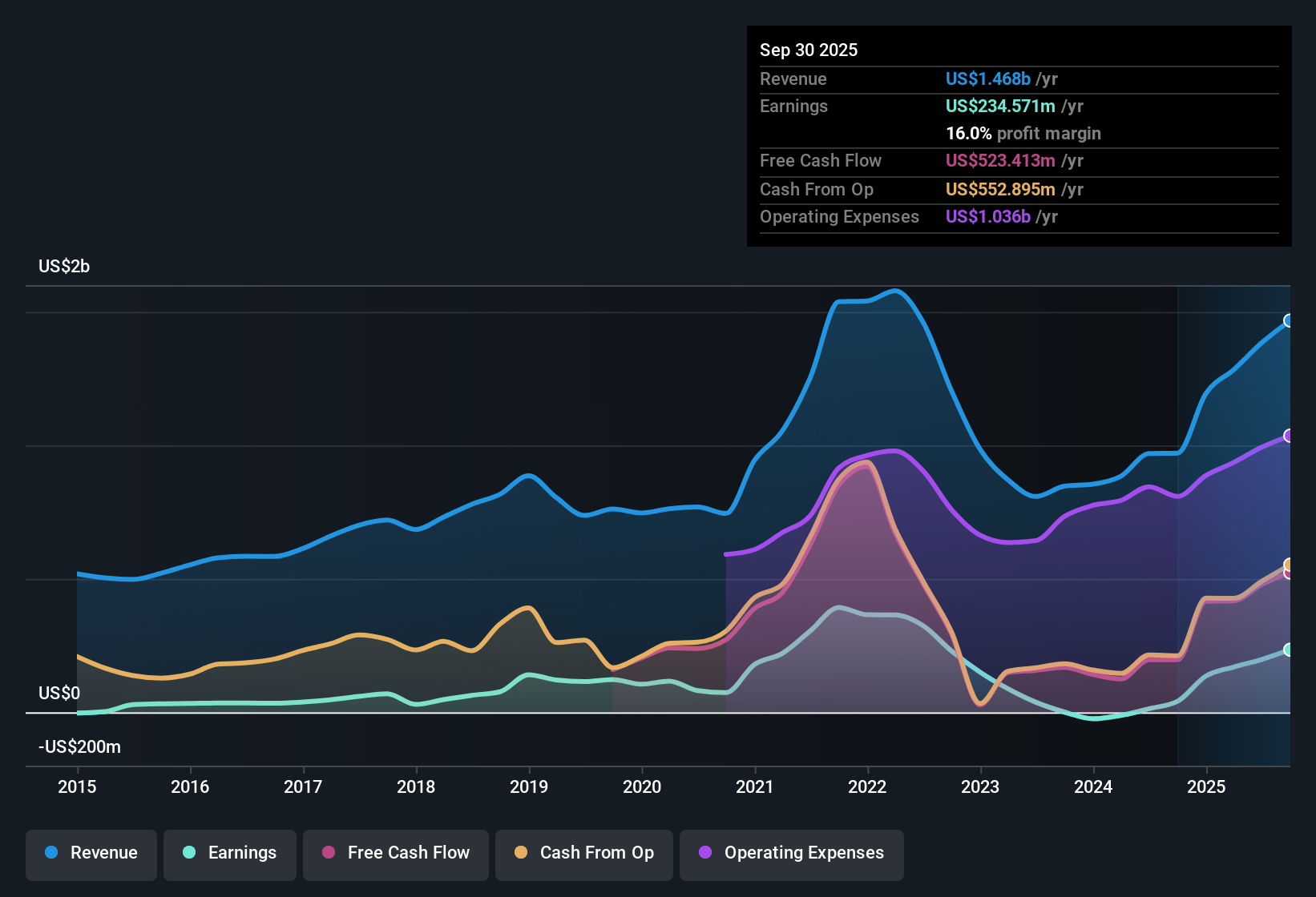 NYSE:MC Earnings & Revenue History as at Oct 2025