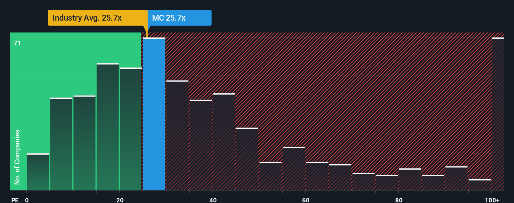 NYSE:MC PE Ratio as at Oct 2025