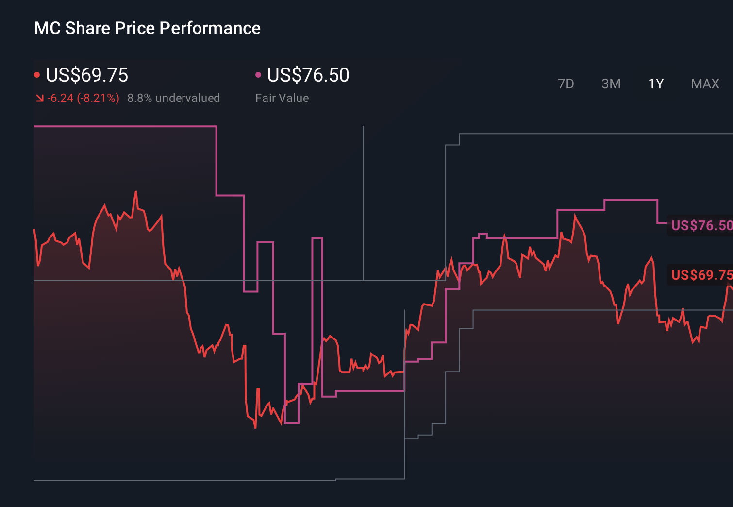MC 1-Year Stock Price Chart