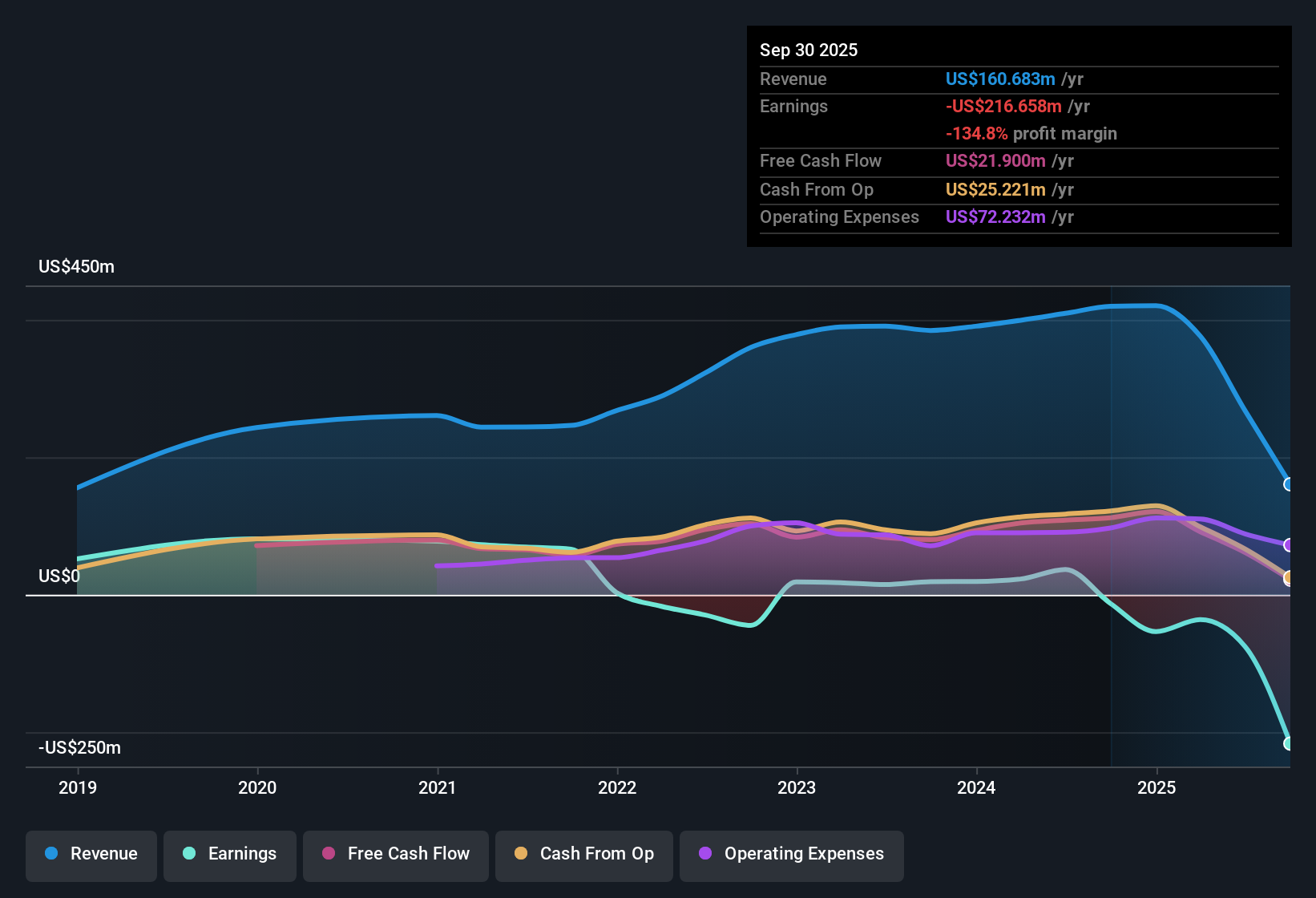 NYSE:CMPO Earnings & Revenue History as at Nov 2025