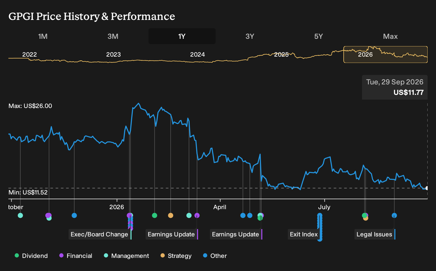 NYSE:CMPO 1-Year Stock Price Chart