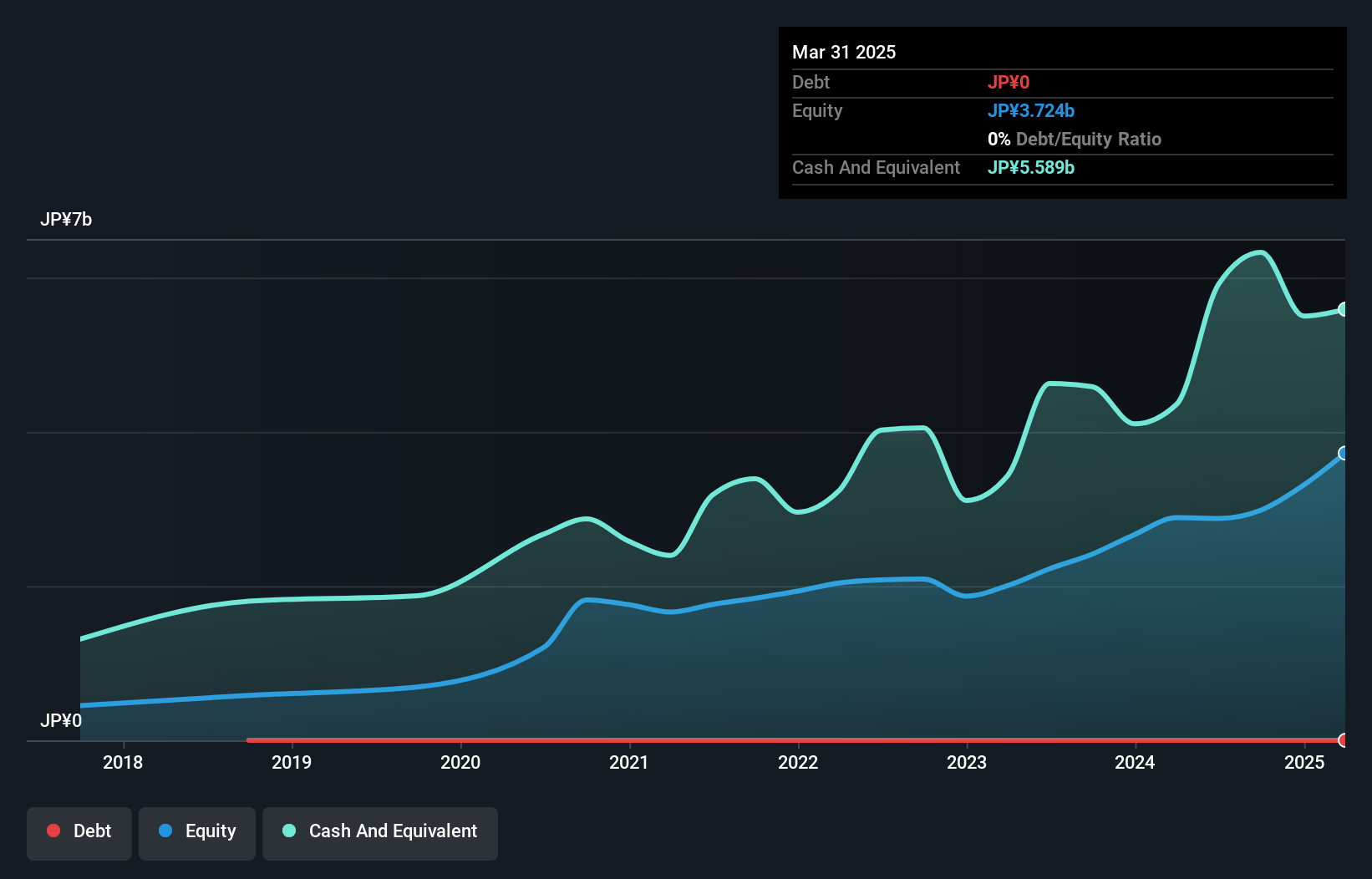 TSE:4475 Debt to Equity as at Dec 2024