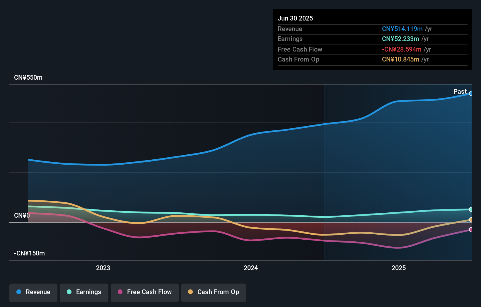 SHSE:605298 Earnings and Revenue Growth as at Aug 2025