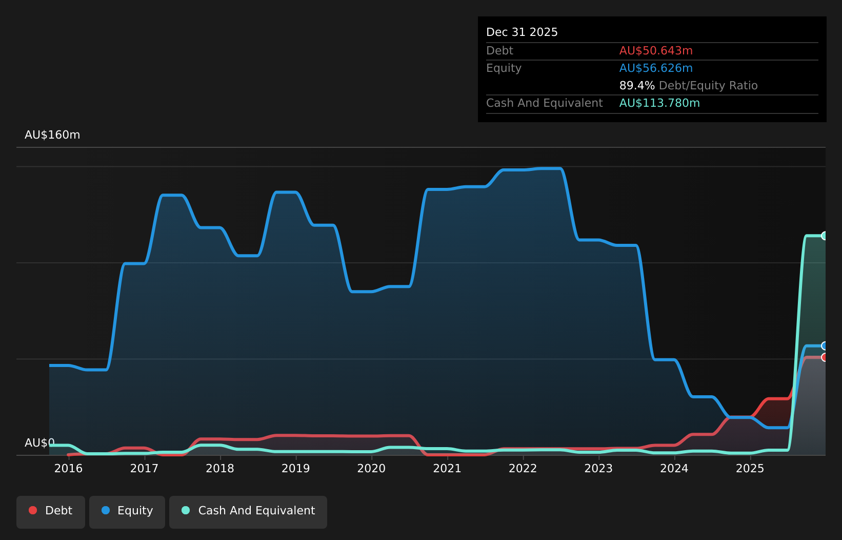 ASX:DGR Debt to Equity History and Analysis as at Jul 2026
