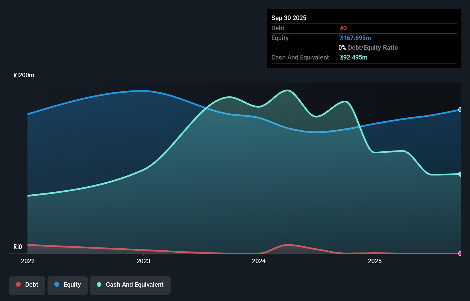 TASE:MTRD Debt to Equity as at Dec 2025
