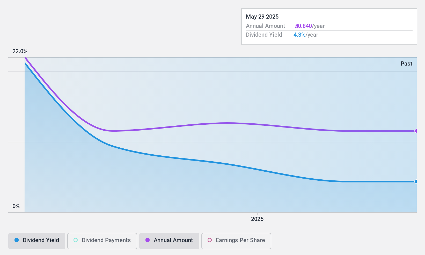 TASE:MTRD Dividend History as at Jan 2025