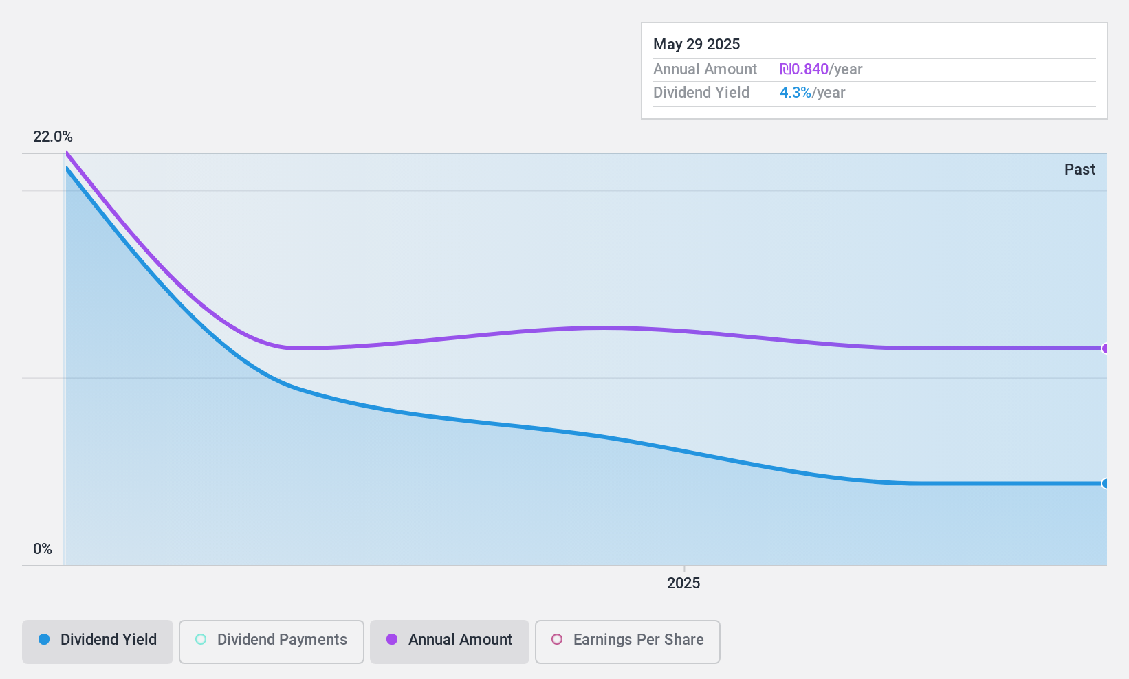 TASE:MTRD Dividend History as at Nov 2024