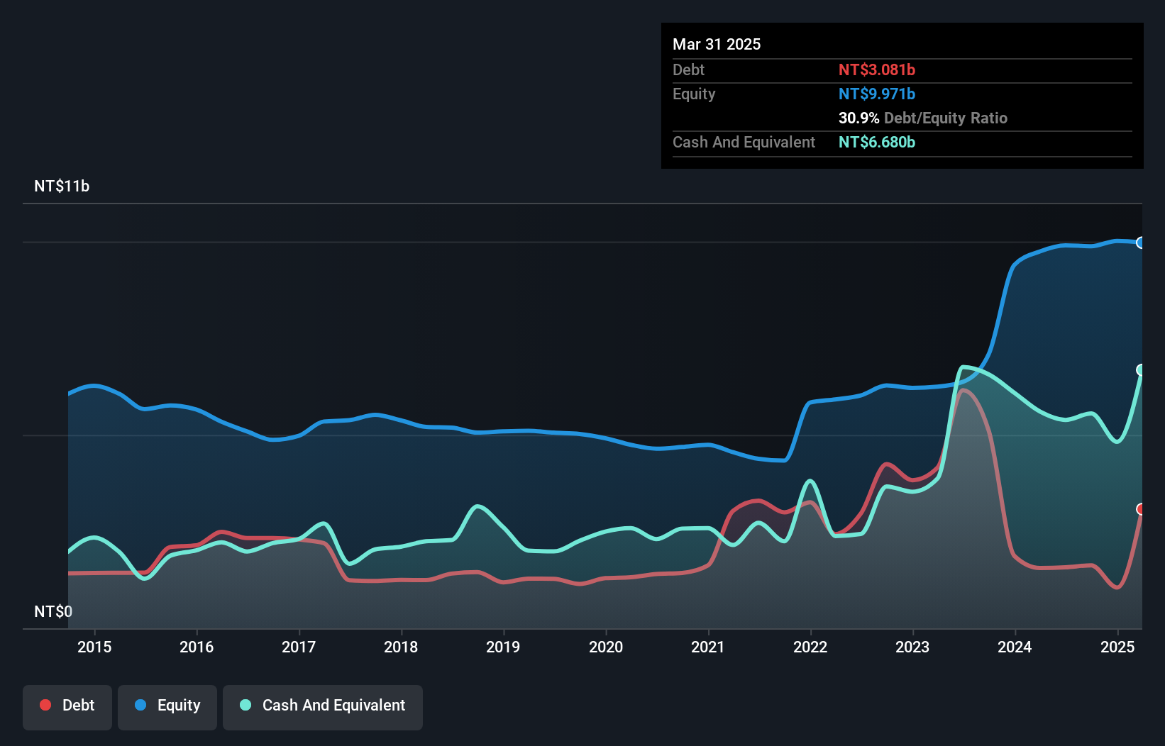 TWSE:2457 Debt to Equity as at Nov 2024