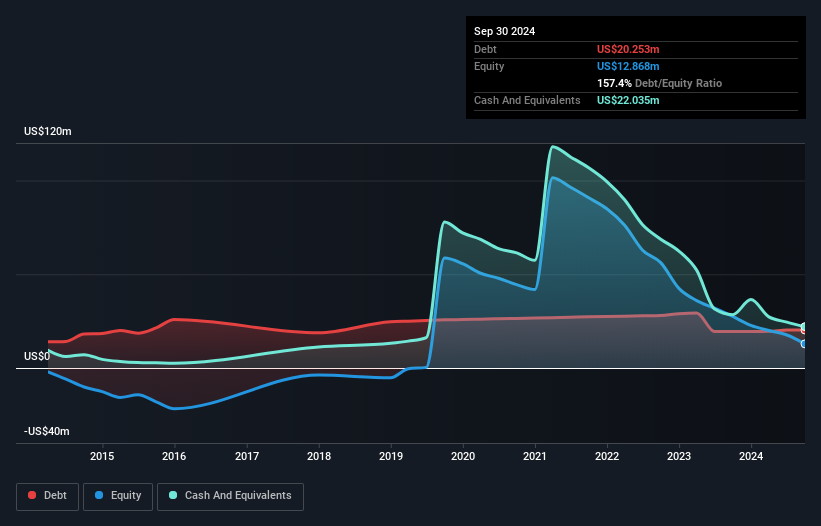 NasdaqGM:XGN Debt to Equity History and Analysis as at Jan 2025