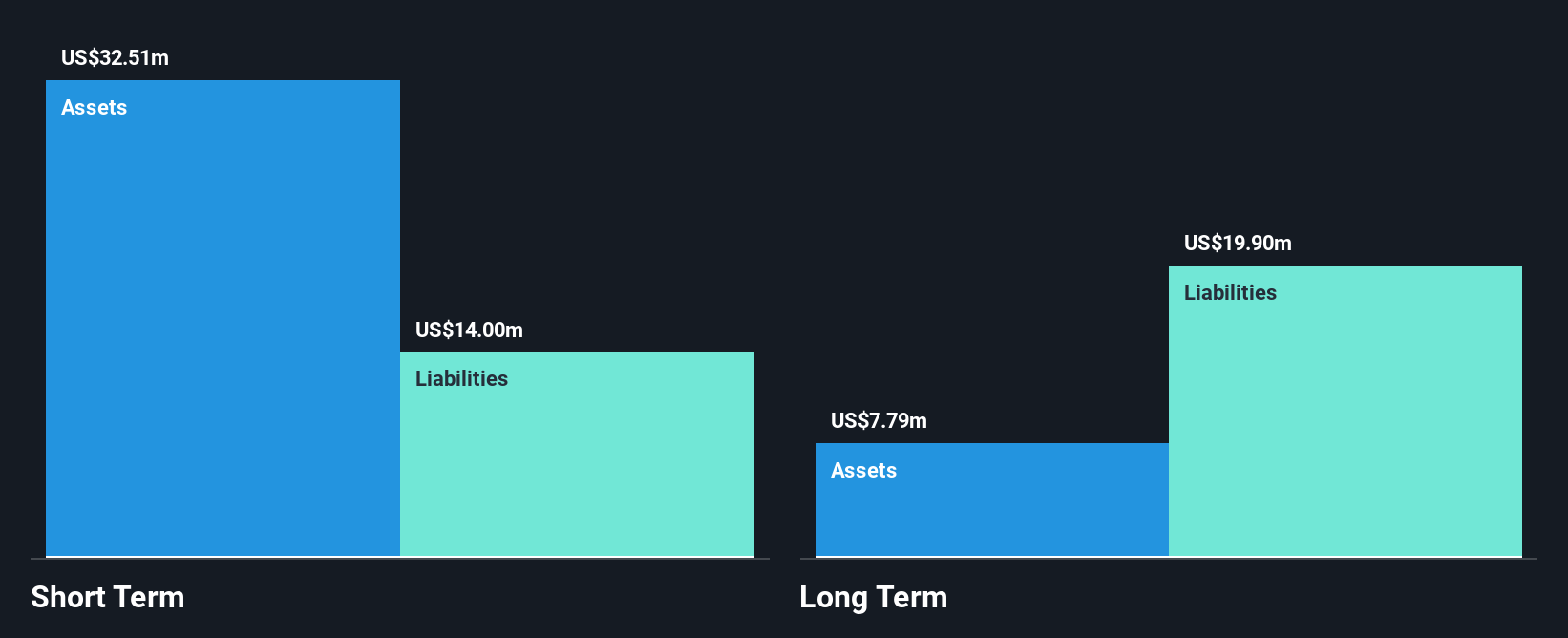 NasdaqGM:XGN Financial Position Analysis as at Dec 2024