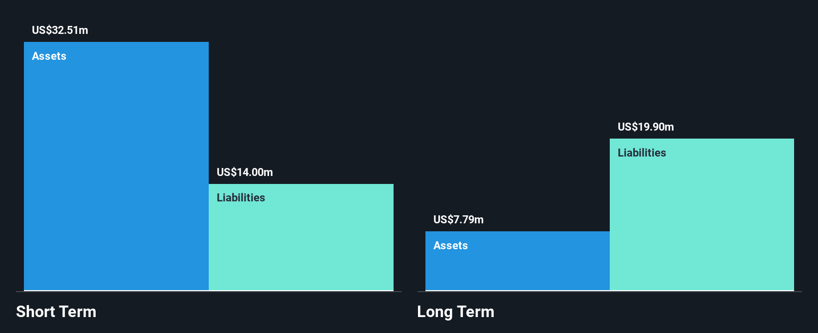 NasdaqGM:XGN Financial Position Analysis as at Nov 2024