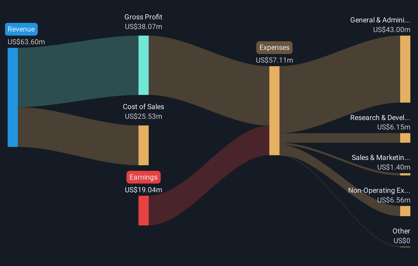NasdaqGM:XGN Revenue & Expenses Breakdown as at Nov 2025