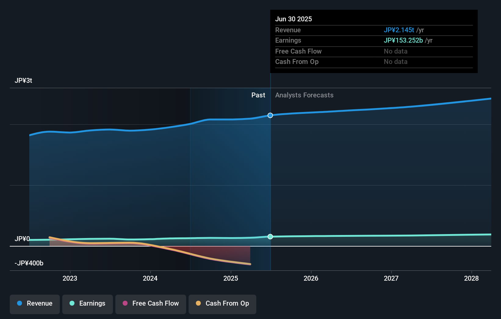 TSE:8593 Earnings & Revenue Growth as at Nov 2025
