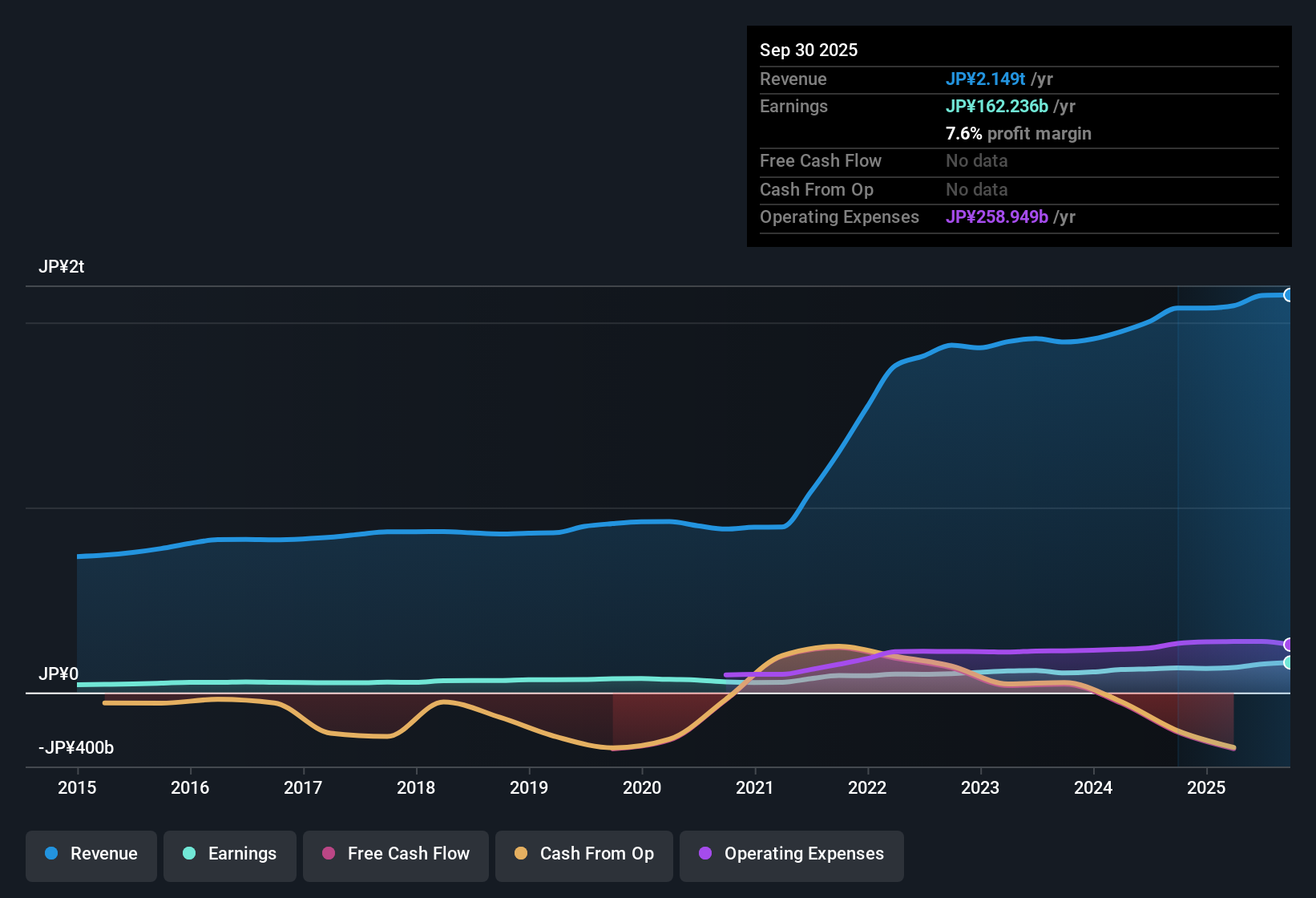 TSE:8593 Earnings & Revenue History as at Dec 2025